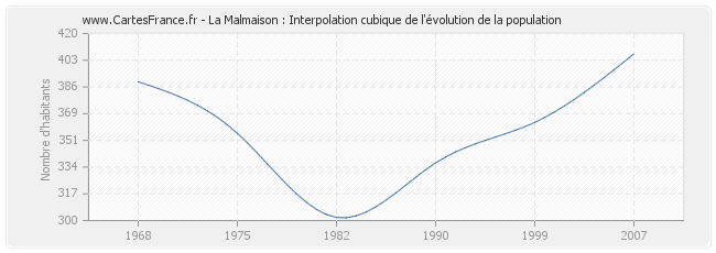 La Malmaison : Interpolation cubique de l'évolution de la population